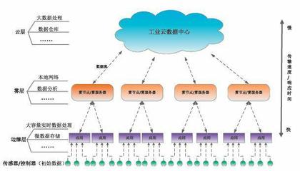 邊緣計(jì)算在工業(yè)互聯(lián)網(wǎng)中應(yīng)用的安全問(wèn)題研究